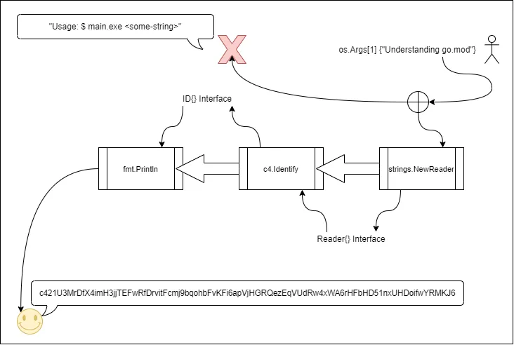 image Figure — 1 Is aflow diagram showcasing the functionality of func Main()
